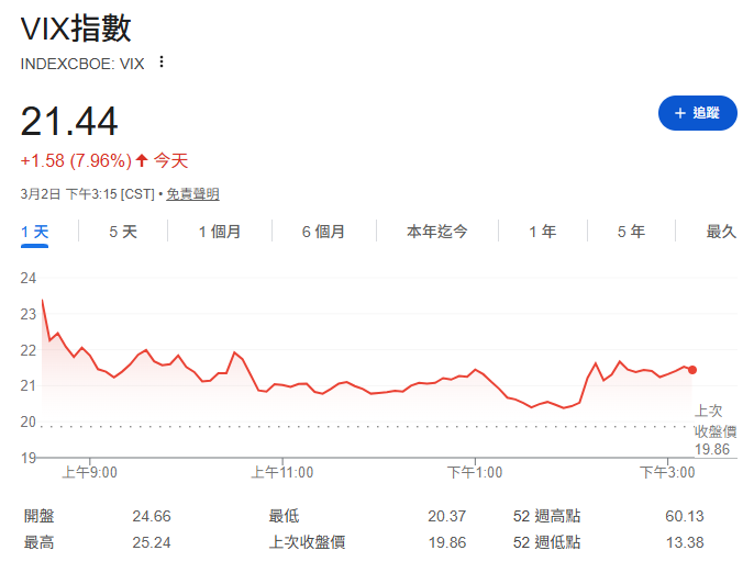 恐慌指數攀升。&nbsp;&nbsp;&nbsp;圖: 擷取自google VIX指數走勢圖
