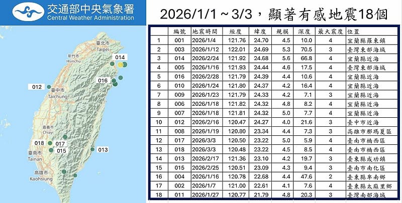 今年前18個顯著有感地震，竟然沒有1個在花蓮縣，改寫花蓮年度最晚首震的紀錄。&nbsp;&nbsp;&nbsp;圖：郭鎧紋／提供