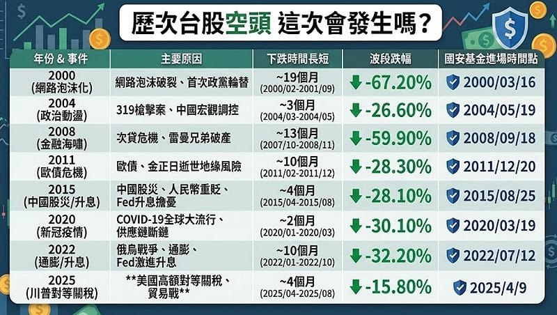 台股空頭事件簿。&nbsp;&nbsp;&nbsp;圖: 分析師林漢偉/整理提供