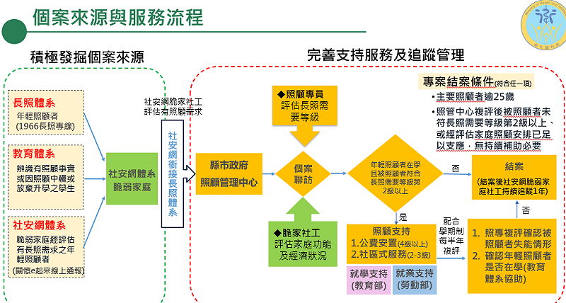 「強化青少年照顧者支持措施」個案來源與服務流程。&nbsp;&nbsp;&nbsp;圖：衛福部提供