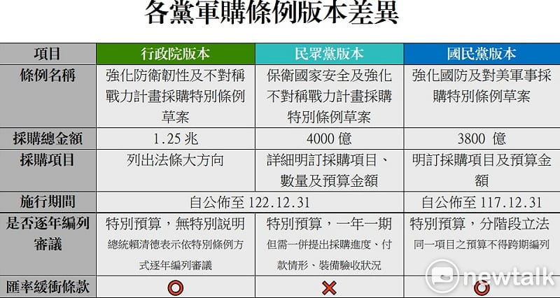 三黨軍購條例版本差異。&nbsp;&nbsp;&nbsp;圖：李宣萱/製