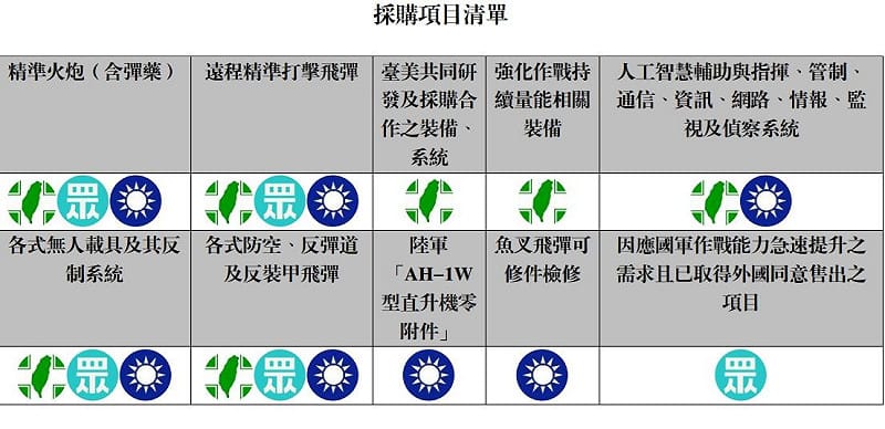 各黨軍購條例差異&nbsp;&nbsp;&nbsp;圖：李宣萱/製