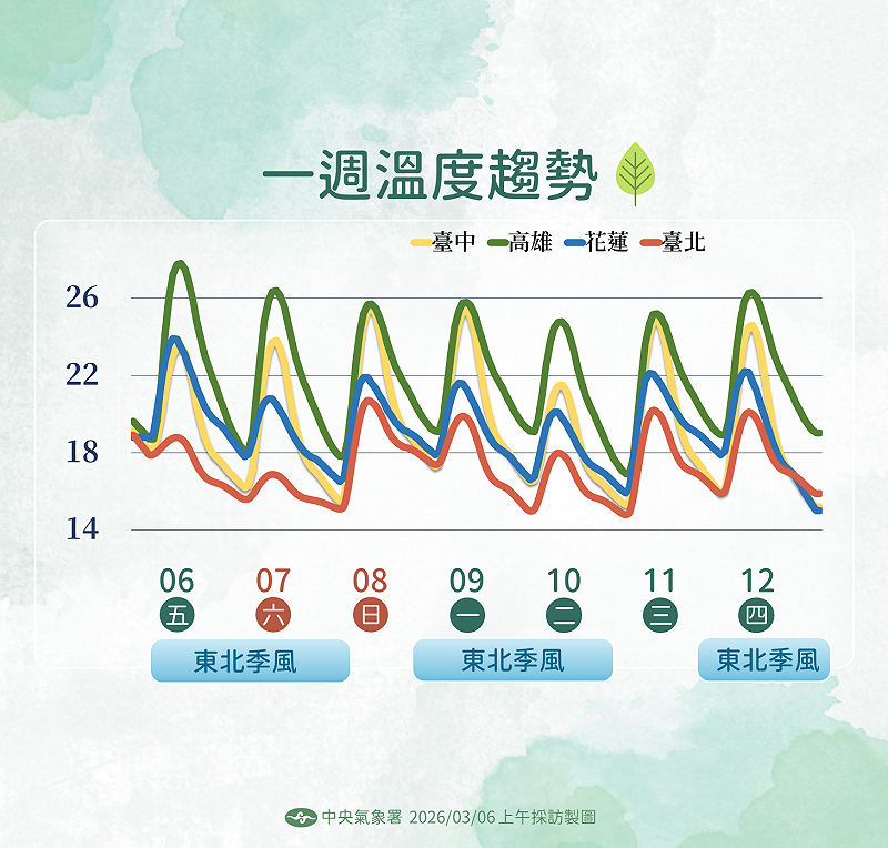 未來一週溫度趨勢。&nbsp;&nbsp;&nbsp;圖：氣象署／提供