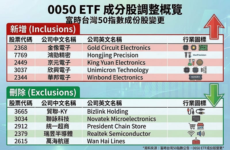 0050ETF成分股調整。&nbsp;&nbsp;&nbsp;圖: 分析師林漢偉/提供