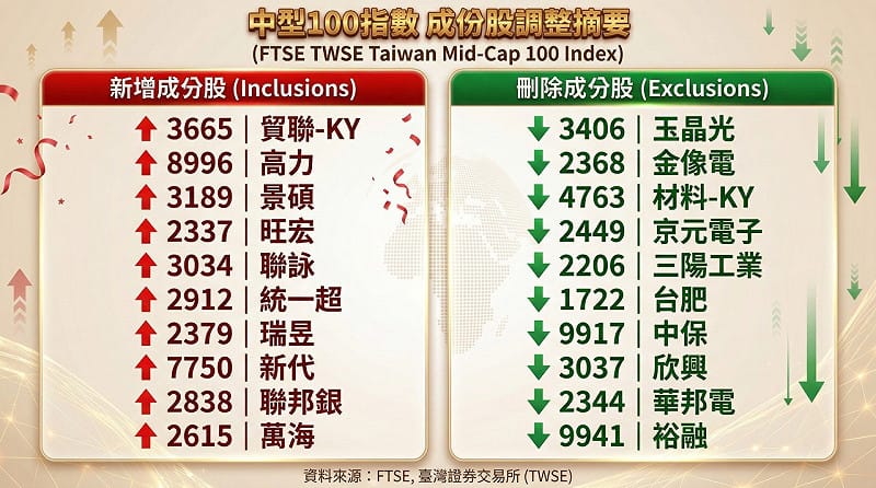 中型100指數調整。&nbsp;&nbsp;&nbsp;圖: 分析師林漢偉/提供