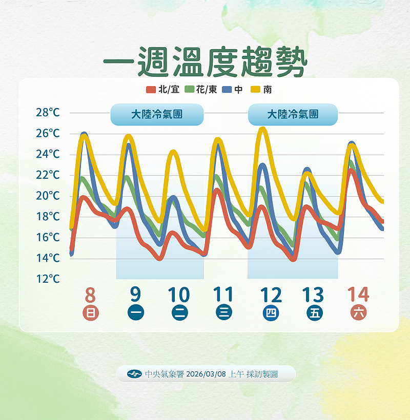 未來一週溫度趨勢。&nbsp;&nbsp;&nbsp;圖：氣象署／提供