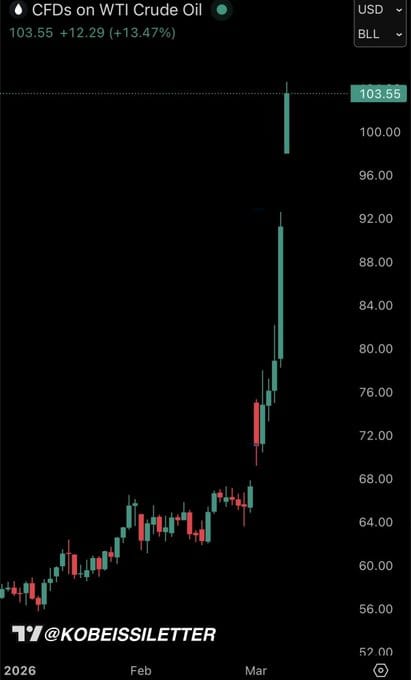 全球能源市場出現劇烈震盪，美國原油價格近日突破每桶 100 美元大關，並一度升至約 104 美元，創下自 2022 年 7 月以來新高。 圖:翻攝自X帳號@rainbow78521