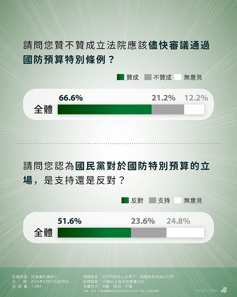 高達66.6%的民眾支持儘速通過國防特別條例。&nbsp;&nbsp;&nbsp;圖：民進黨提供