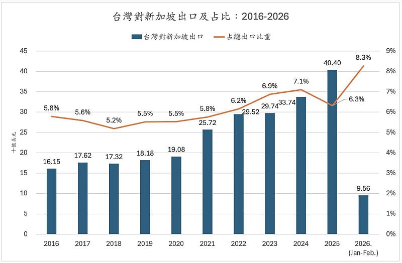2026年開年，台灣對新加坡出口出現驚人的快速成長。&nbsp;&nbsp;&nbsp;圖：童振源提供