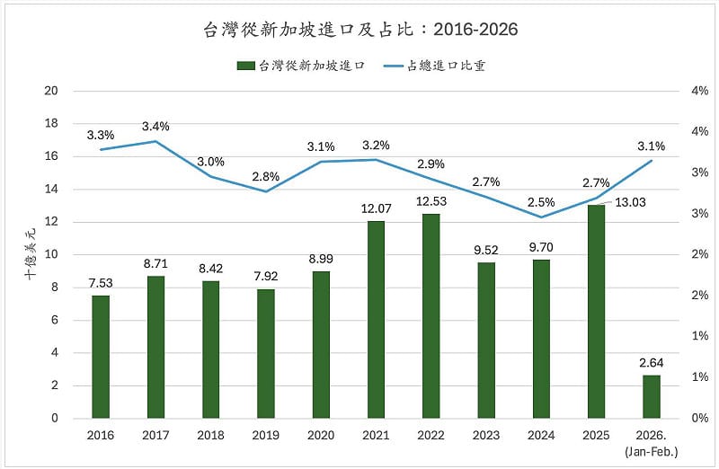 2026年開年，台灣對新加坡出口出現驚人的快速成長。&nbsp;&nbsp;&nbsp;圖：童振源提供