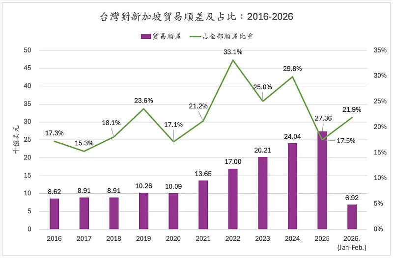 2026年開年，台灣對新加坡出口出現驚人的快速成長。&nbsp;&nbsp;&nbsp;圖：童振源提供
