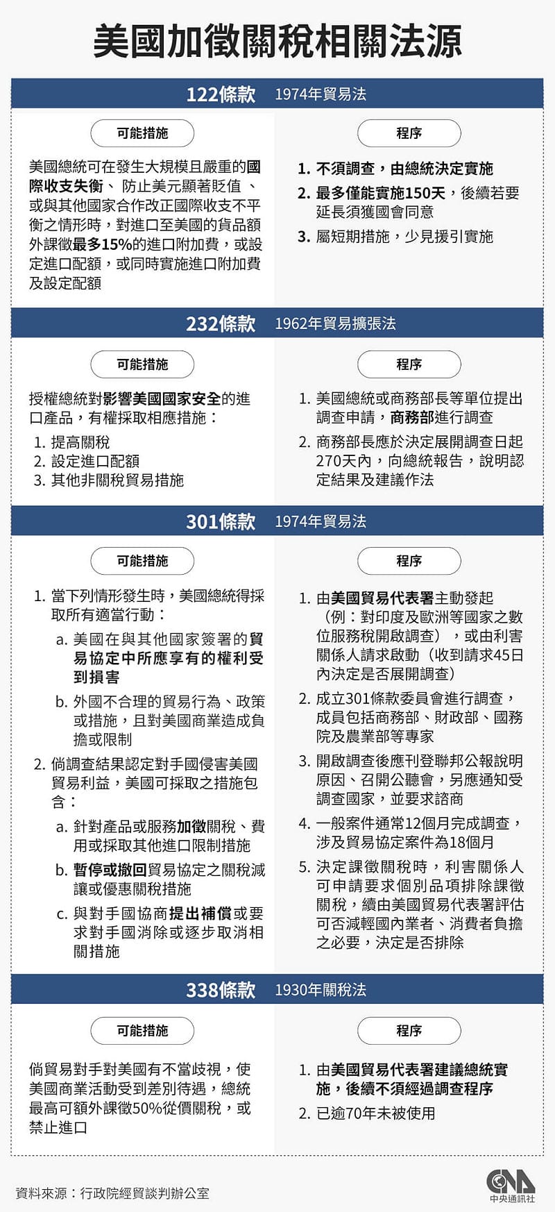 美國最高法院上週裁定總統川普根據1977年「國際緊急經濟權力法」（IEEPA）對各國課徵對等關稅逾越職權後，川普隨即援引1974年貿易法「122條款」宣布對全球進口商品徵收新的15%關稅，後續可能採取1962年貿易擴張法「232條款」、1974年貿易法「301條款」以及1930年關稅法「338條款」等調查。其中122條款目的在解決美國國際收支嚴重失衡，或防止美元在外匯市場大幅貶值情況，其最多僅能實施150天，後續若要延長須獲國會同意。&nbsp;&nbsp;&nbsp;圖：中央社提供