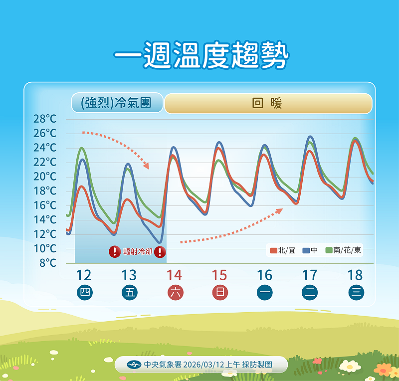氣象署表示，強烈冷氣團與輻射冷卻影響，各地清晨偏冷，關西9度最低，多地跌破11度。&nbsp;&nbsp;&nbsp;圖：氣象署／提供
