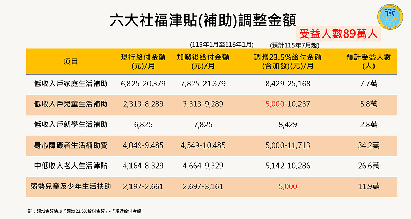 六大社福津貼（補助）調整金額。&nbsp;&nbsp;&nbsp;表：衛福部提供
