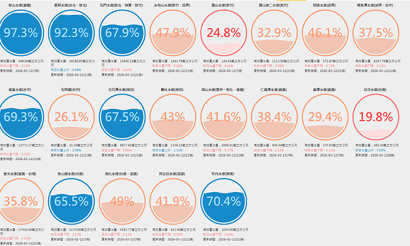 由於去年秋天起，西半部降雨量偏少，因此目前已有14個水庫，蓄水率不到5成。&nbsp;&nbsp;&nbsp;圖：取自台灣水庫即時水情