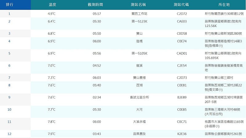 根據氣象署的統計，今(14)日平地有50個測站最低溫不到10度，前10名都在竹苗，第一名為關西工作站僅4.9度。&nbsp;&nbsp;&nbsp;圖：取自氣象署