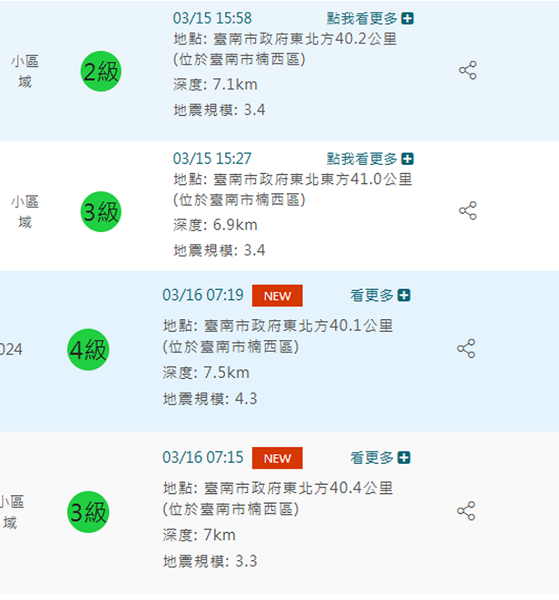 昨(15)日台南楠西才發生2起有感地震。今日上午7時左右，同一區又再4分鐘內發生2起地震，規模分為4.3和3.3。&nbsp;&nbsp;&nbsp;圖：取自氣象署