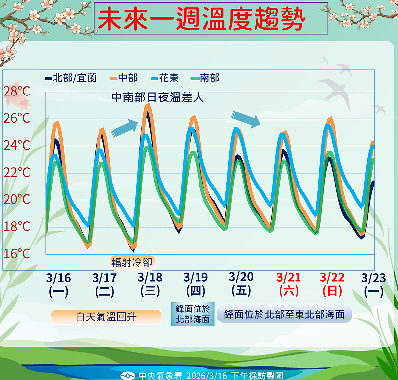 未來一週溫度趨勢。&nbsp;&nbsp;&nbsp;圖：氣象署／提供