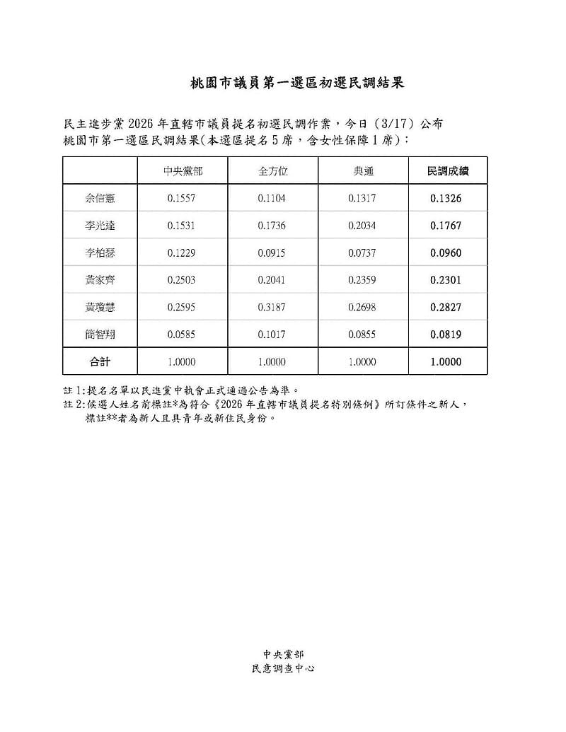 民進黨2026桃園市第一選區議員初選民調。 圖:民進黨提供 民進黨2026桃園市第一選區議員初選民調。 圖:民進黨提供
