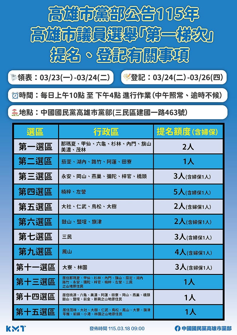 國民黨115年高雄市議員選舉第一梯次提名登記重要事項。&nbsp;&nbsp;&nbsp;圖：國民黨高雄市黨部/提供