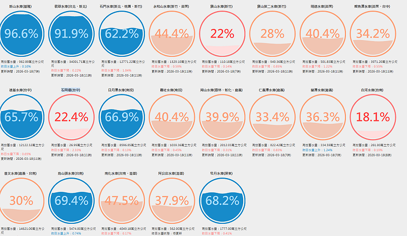 台灣西部創下75年冬季降雨最低紀錄，全台已有5個水庫蓄水率降至30％以下，包含國內規模最大的曾文水庫，目前只剩3成。&nbsp;&nbsp;&nbsp;圖：翻攝自台灣水庫即時水情