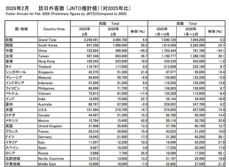 根據日本觀光局(JNTO)，3月18日公佈的數據顯示，2026年2月訪日外國人346萬6700人。&nbsp;&nbsp;&nbsp;圖：翻攝自日本自助旅遊中毒者