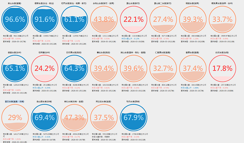 全台水庫水情資訊一圖看。&nbsp;&nbsp;&nbsp;圖：翻攝自台灣水庫即時水情