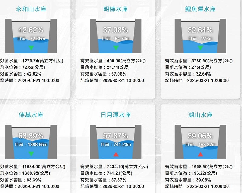 鯉魚潭水庫有效庫容量僅剩32.64％，德基水庫雖然還有63.39％，比去年同期少了3成。&nbsp;&nbsp;&nbsp;圖：翻攝自水利署