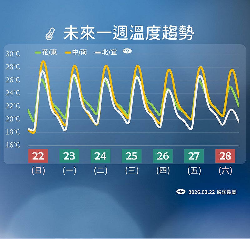 未來一週溫度趨勢。&nbsp;&nbsp;&nbsp;圖：氣象署／提供