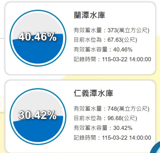 嘉義縣仁義潭水庫蓄水率今(22)日下探至3成、蘭潭水庫也只剩4成。&nbsp;&nbsp;&nbsp;圖：翻攝自南水分署