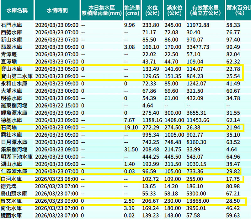 最近西半部水情告急，全台已有6個水庫蓄水量不到3成。&nbsp;&nbsp;&nbsp;圖：翻攝自水利署