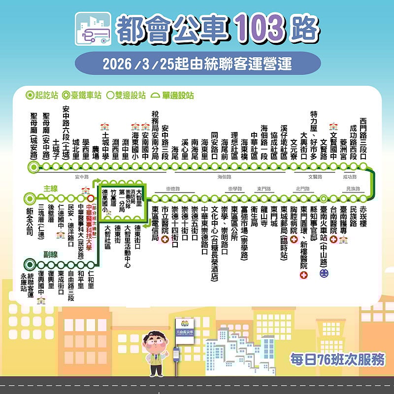 台南市政府市區公車路網重整計畫第3條都會公車「103路」25日起營運，由北至南串聯安南區、北區、中西區、東區及仁德區，每日提供76班次，旨在提供市民更為直截、密集的公共運輸選擇。&nbsp;&nbsp;&nbsp;圖：台南市政府提供