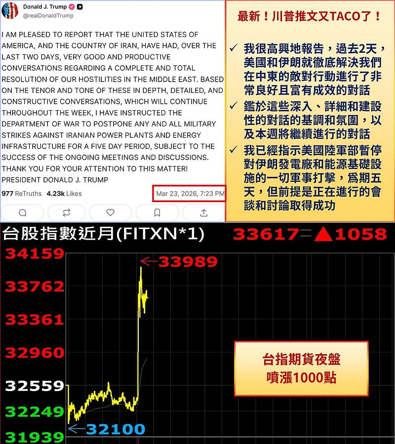 美國總統川普貼文內容 (圖一)，美方已指示國防單位，暫停對伊朗發電廠與能源基礎設施的軍事打擊，為期五天，前提是談判持續順利進行。&nbsp;&nbsp;&nbsp;圖: 分析師陳昆仁/提供
