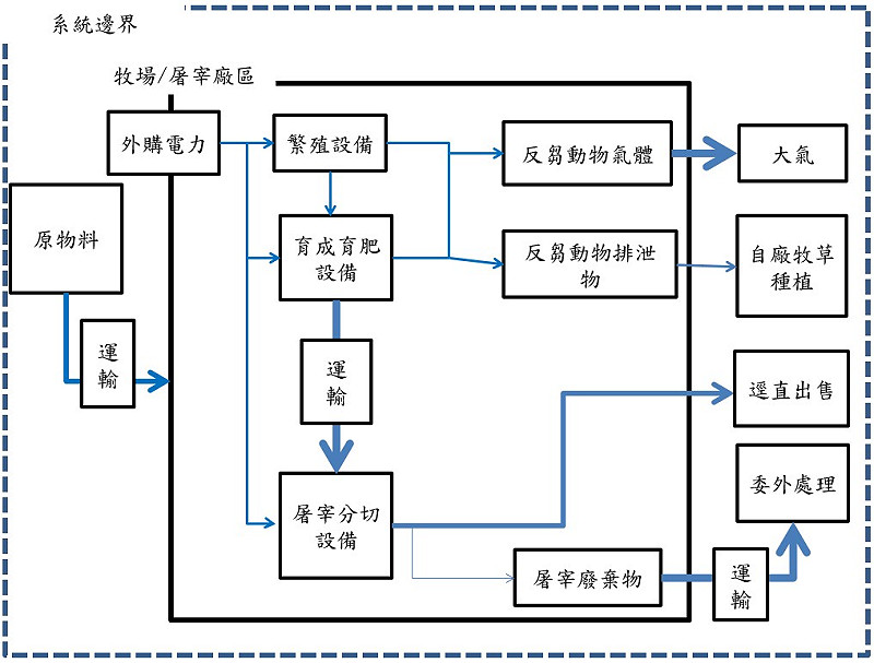 牛肉碳足跡盤查邊界圖。&nbsp;&nbsp;&nbsp;圖：農業部畜產試驗所／提供
