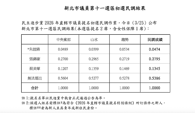  民進黨汐萬金議員初選民調結果。 圖：民進黨提供 