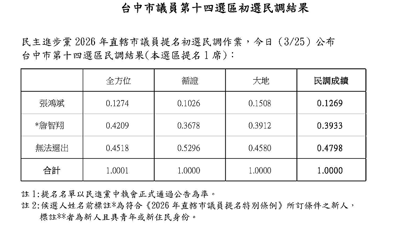 民主進步黨2026年直轄市議員提名初選民調作業，今（25）日公布台中市第十四選區（東勢等四區）民調結果，由新人詹智翔勝出。&nbsp;&nbsp;&nbsp;圖：民進黨/提供