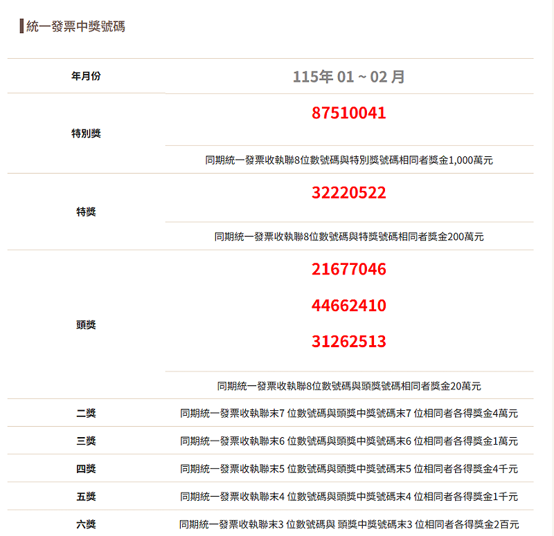 115年1-2月統一發票中獎號碼。&nbsp;&nbsp;&nbsp;圖：取自財政部官網
