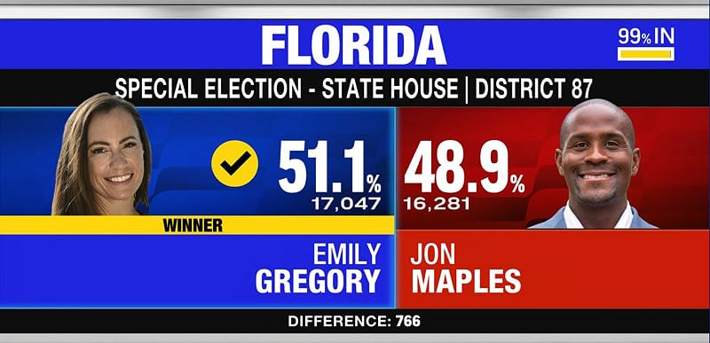 民主黨候選人格雷戈里以些微差距擊敗共和黨對手，奪下海湖莊園所在地的共和黨大本營選區。 圖:翻攝自 X @__Inty__
