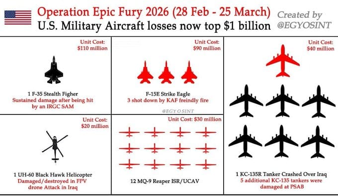 有網友統計美軍開戰後的具體損失,其中包含 1 架 F-35 戰機、 3 架 F-15 「攻擊鷹」、 6 架 KC-135 加油機、 12 架 MQ-9 「死神」無人機以及 1 架 UH-60 直升機。 圖:翻攝自 @EGYOSINT X 帳號 有網友統計美軍開戰後的具體損失,其中包含 1 架 F-35 戰機、 3 架 F-15 「攻擊鷹」、 6 架 KC-135 加油機、 12 架 MQ-9 「死神」無人機以及 1 架 UH-60 直升機。 圖:翻攝自 @EGYOSINT X 帳號