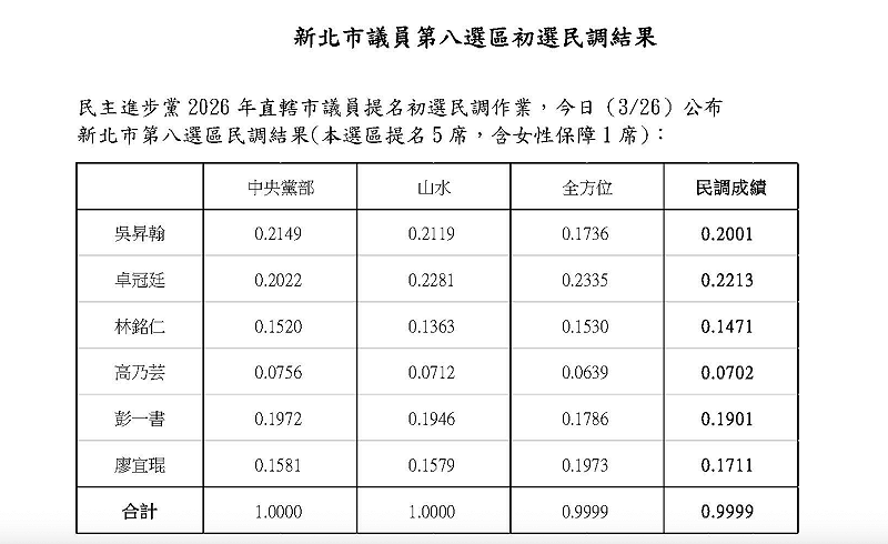 民進黨土樹三鶯議員初選結果。 圖:民進黨提供 民進黨土樹三鶯議員初選結果。 圖:民進黨提供