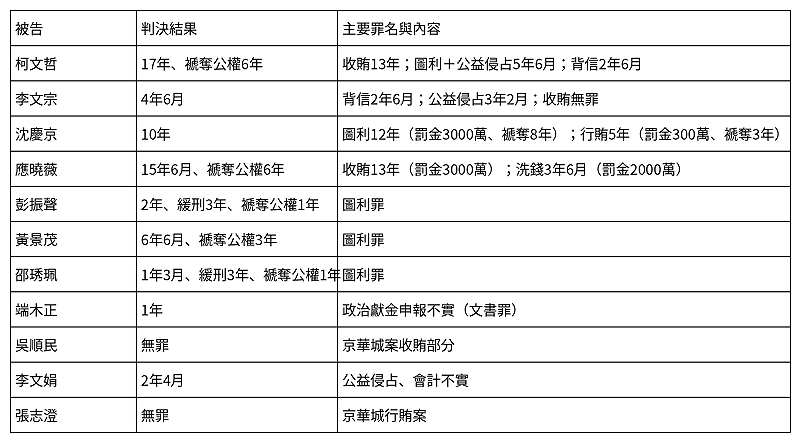 京華城、政治獻金案一審出爐　11被告判決一次看。&nbsp;&nbsp;&nbsp;圖：新頭殼製表