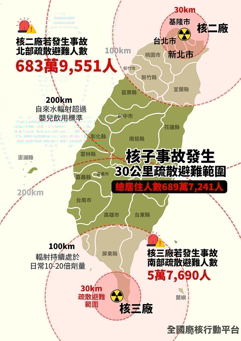  一旦核二廠發生事故，疏散範圍將涵蓋基隆市、台北市與新北市，受影響人數高達 683 萬；南部的核三廠亦將影響屏東 5.7 萬人。 圖：綠色公民行動聯盟 提供 
