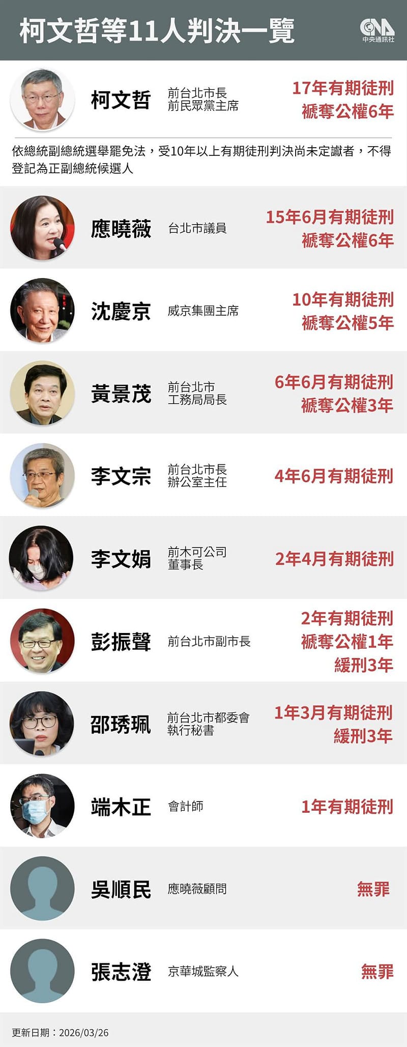 北院審理京華城案、政治獻金案，26日做出一審判決，前民眾黨主席柯文哲17年徒刑、威京集團主席沈慶京判刑10年、國民黨台北市議員應曉薇判刑15年6月。（中央社製圖）&nbsp;&nbsp;&nbsp;