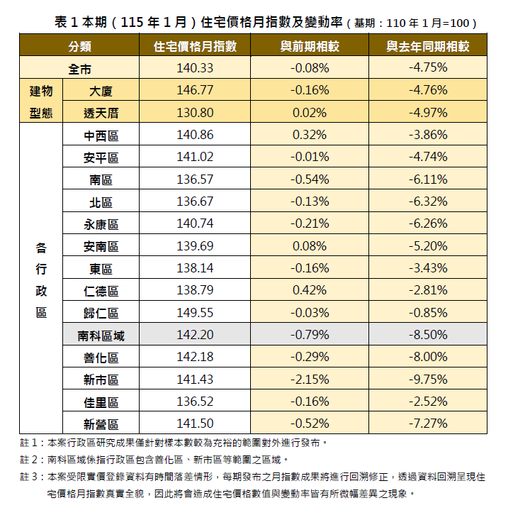 115年1月台南市住宅價格指數為140.33，較前期（12月）微幅下降0.08%，與去年同期相比亦微幅下降4.75%。就住宅型態而言，本期大廈的價格指數為146.77，透天住宅的價格指數為130.80，與前期相較，大廈價格指數微幅下降0.16%，透天住宅價格指數微幅上漲0.02%。&nbsp;&nbsp;&nbsp;圖：台南市政府提供