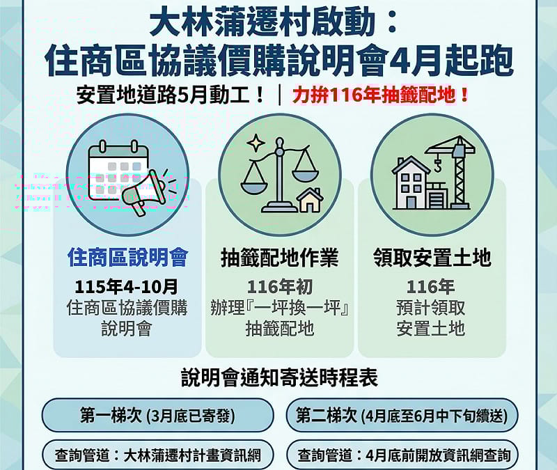 大林蒲遷村作業啟動，相關期程進度規劃。&nbsp;&nbsp;&nbsp;圖：高雄市都發局/提供（資料照）