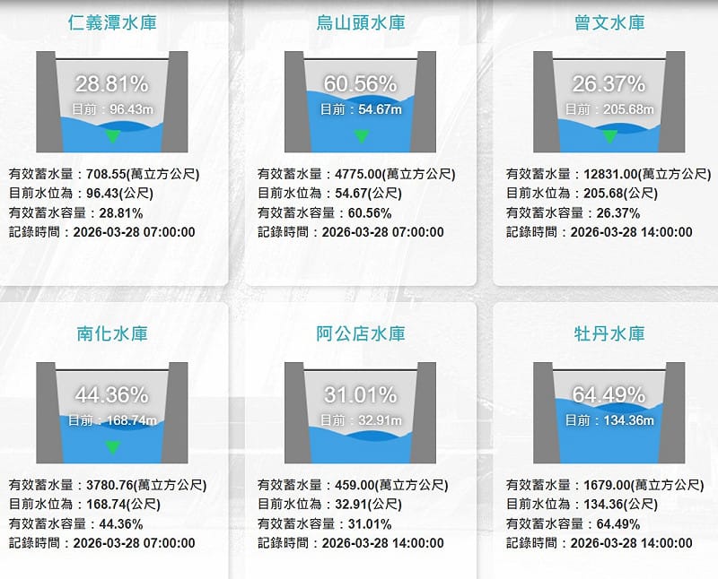 今日嘉南地區水庫水情。&nbsp;&nbsp;&nbsp;圖：翻攝自水利署