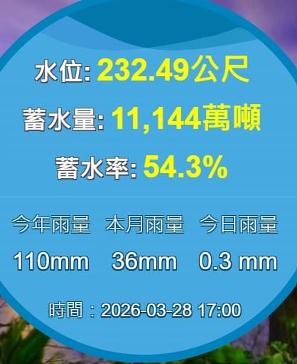 石門水庫有效蓄水量剩1億1144萬噸、水位232.50公尺、蓄水率54.32％，和昨天的55.08％少了0.76％。&nbsp;&nbsp;&nbsp;圖：翻攝自北水分署