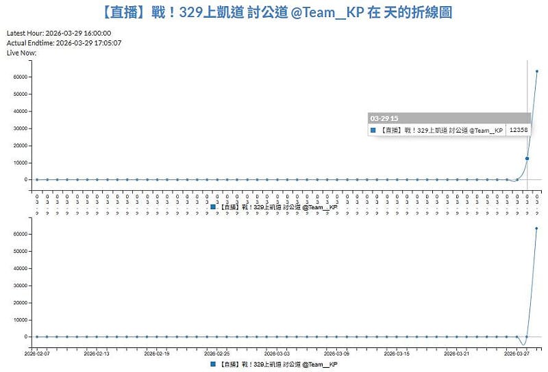 民眾黨官方的直播觀看人數在短短10分鐘增加2.8倍、增加近5萬人。&nbsp;&nbsp;&nbsp;圖：翻攝聲量看政治臉書