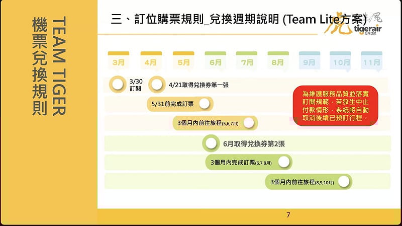 若旅客於4月兌換優惠機票，則須於3個月內使用完畢。&nbsp;&nbsp;&nbsp;圖：台灣虎航／提供