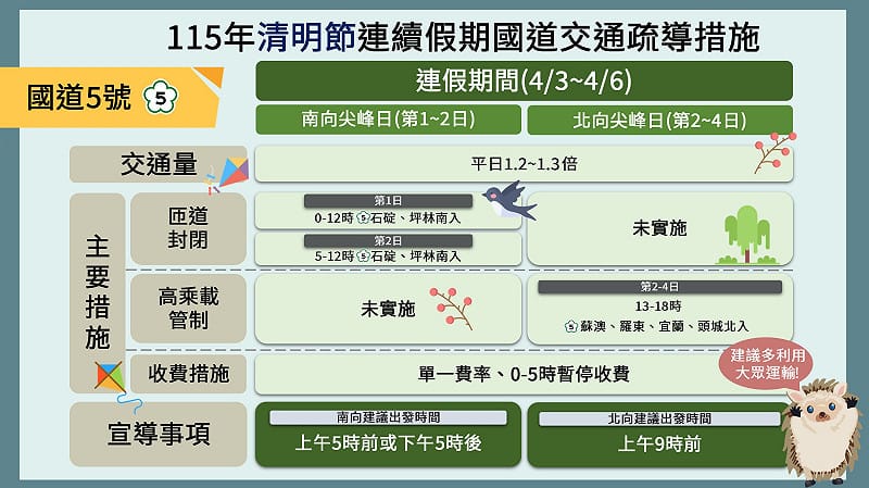 115年清明節連續假期國5疏導措施&nbsp;&nbsp;&nbsp;圖：高公局／提供